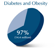 diabetes and obesity