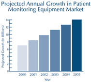 projected annual growth in patient monitoring equipment market