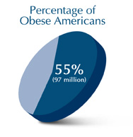 percentage of obese americans