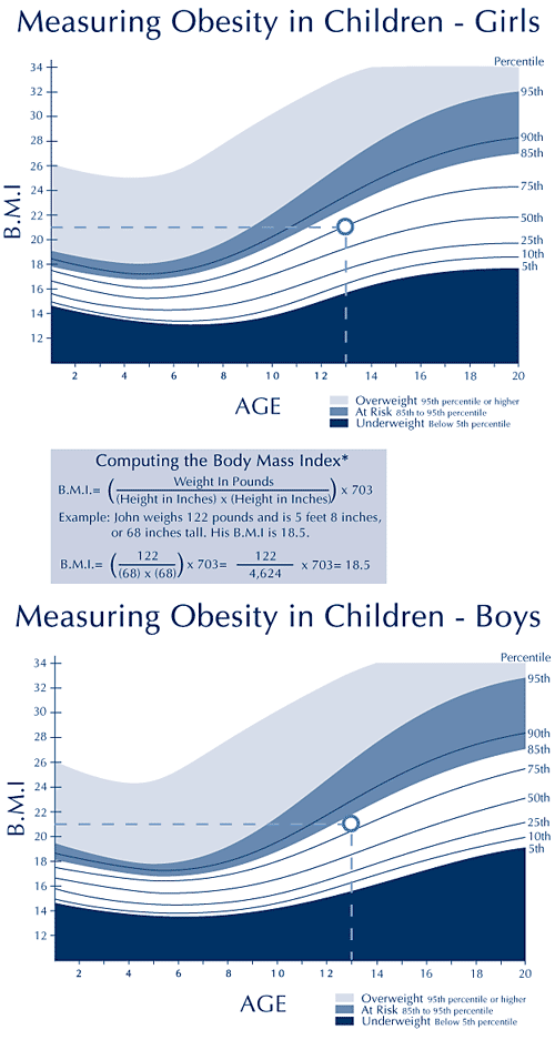 measuring obesity in children